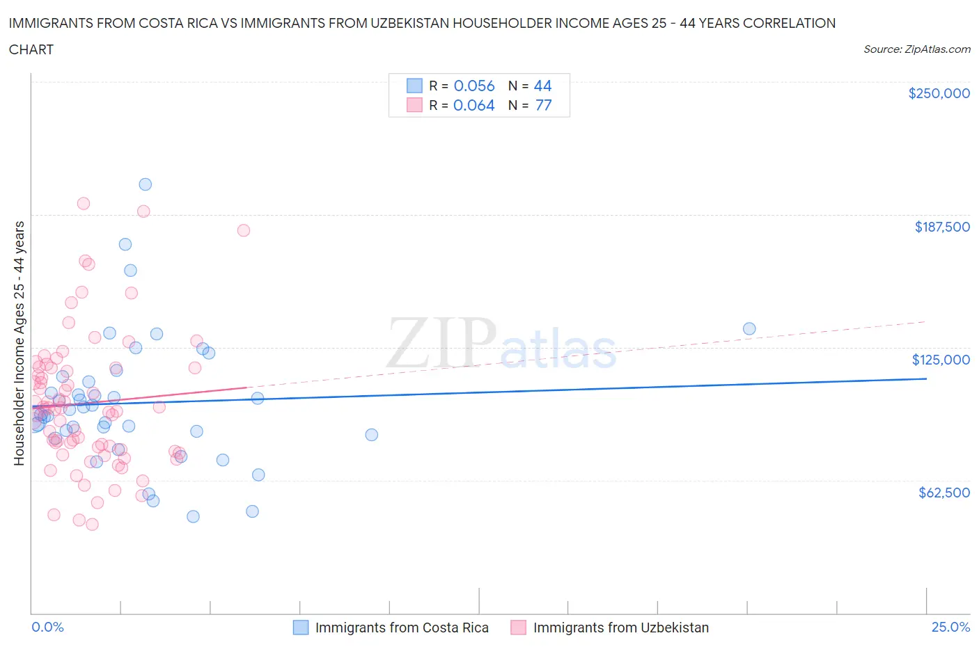 Immigrants from Costa Rica vs Immigrants from Uzbekistan Householder Income Ages 25 - 44 years