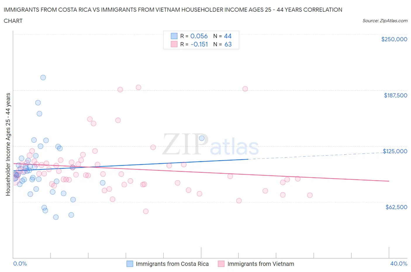 Immigrants from Costa Rica vs Immigrants from Vietnam Householder Income Ages 25 - 44 years