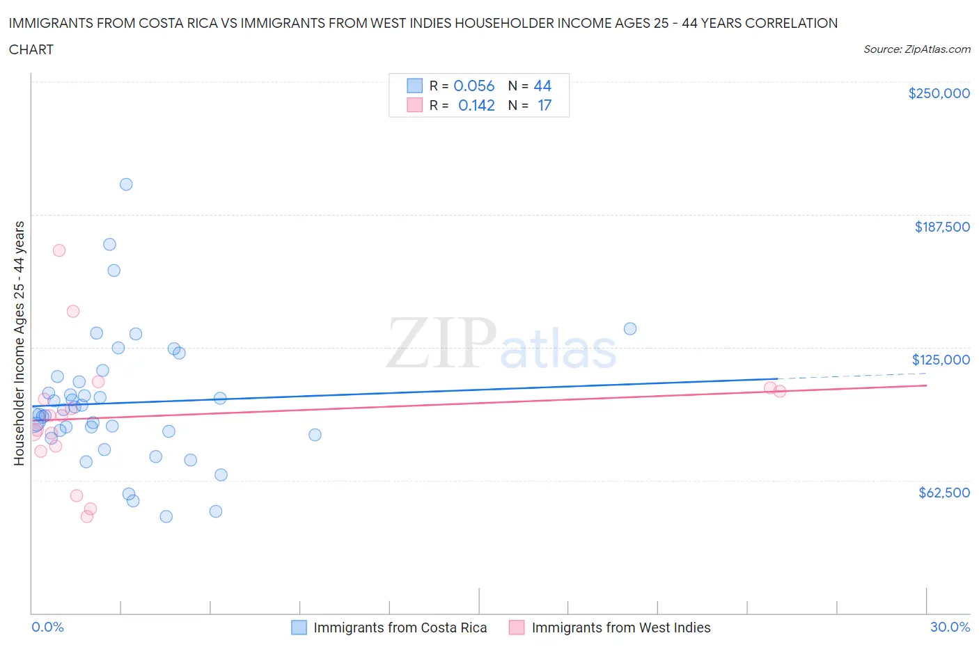 Immigrants from Costa Rica vs Immigrants from West Indies Householder Income Ages 25 - 44 years