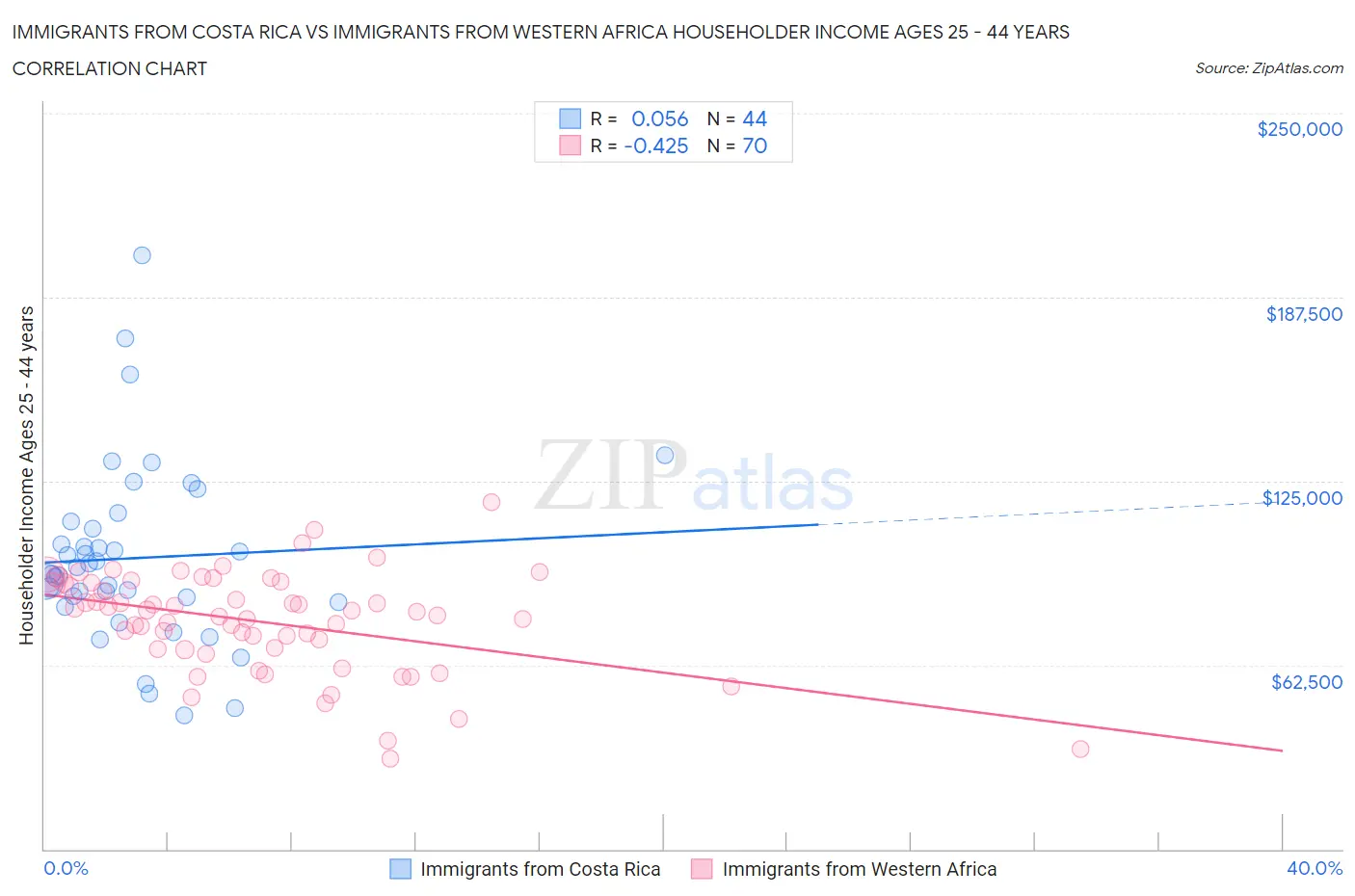 Immigrants from Costa Rica vs Immigrants from Western Africa Householder Income Ages 25 - 44 years