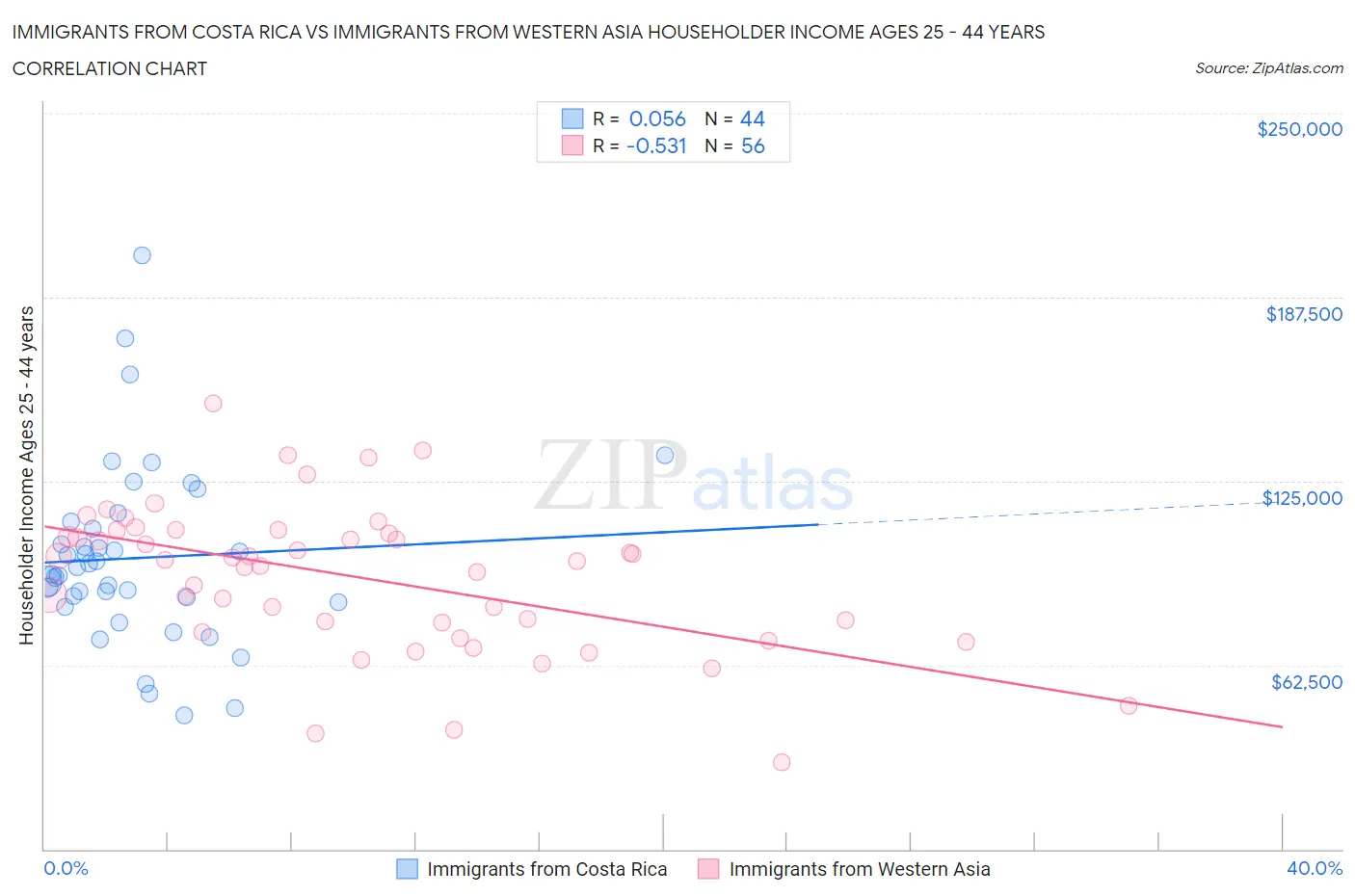 Immigrants from Costa Rica vs Immigrants from Western Asia Householder Income Ages 25 - 44 years