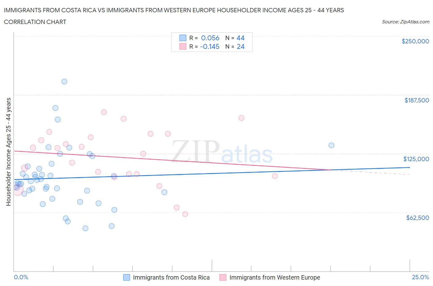 Immigrants from Costa Rica vs Immigrants from Western Europe Householder Income Ages 25 - 44 years