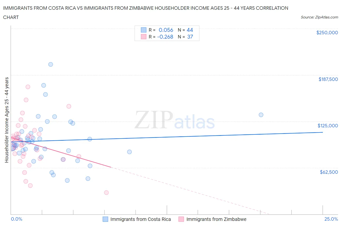 Immigrants from Costa Rica vs Immigrants from Zimbabwe Householder Income Ages 25 - 44 years