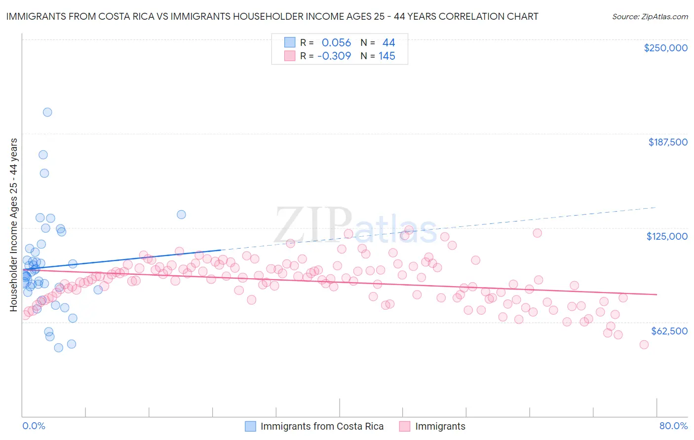 Immigrants from Costa Rica vs Immigrants Householder Income Ages 25 - 44 years