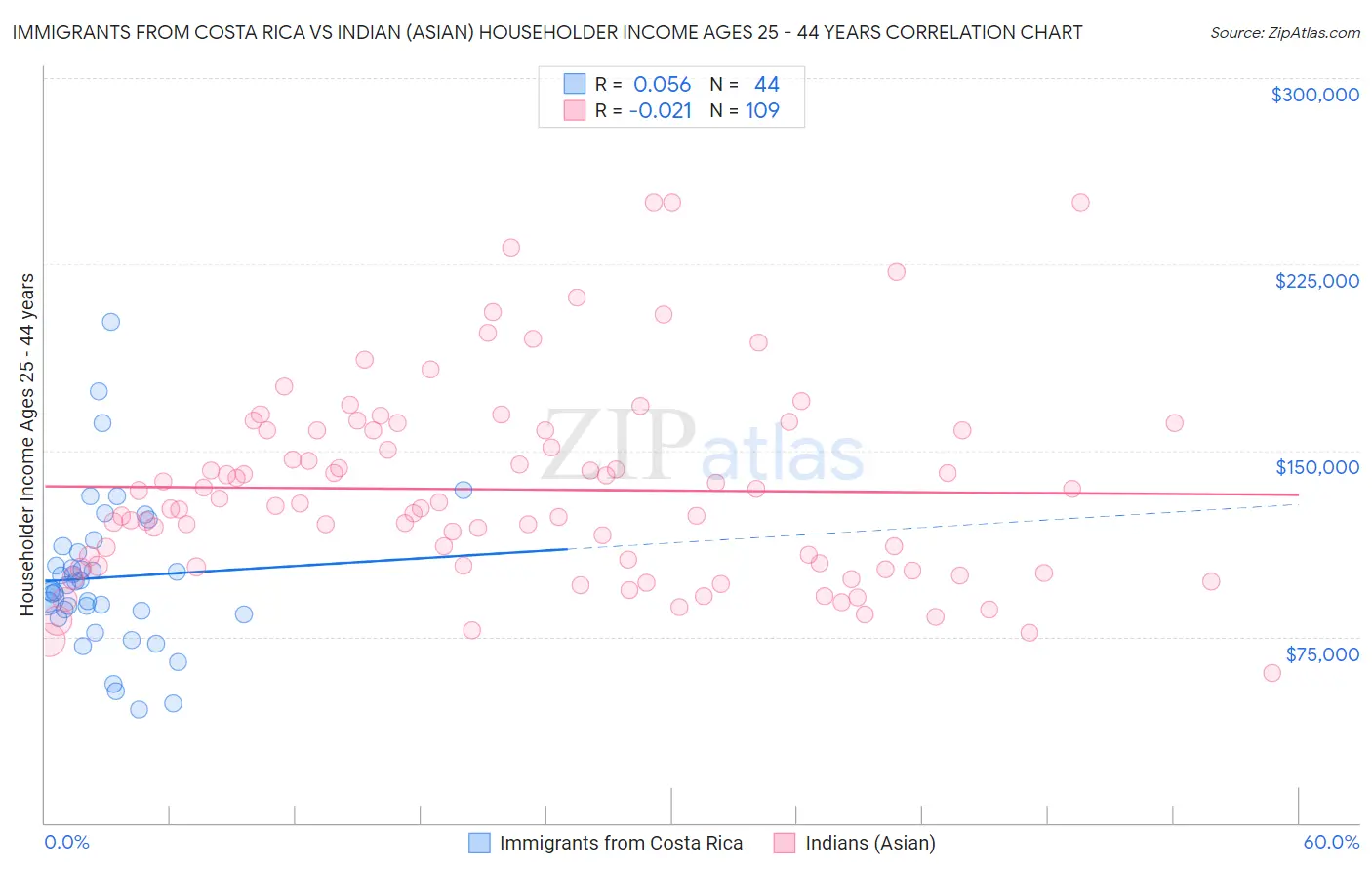 Immigrants from Costa Rica vs Indian (Asian) Householder Income Ages 25 - 44 years