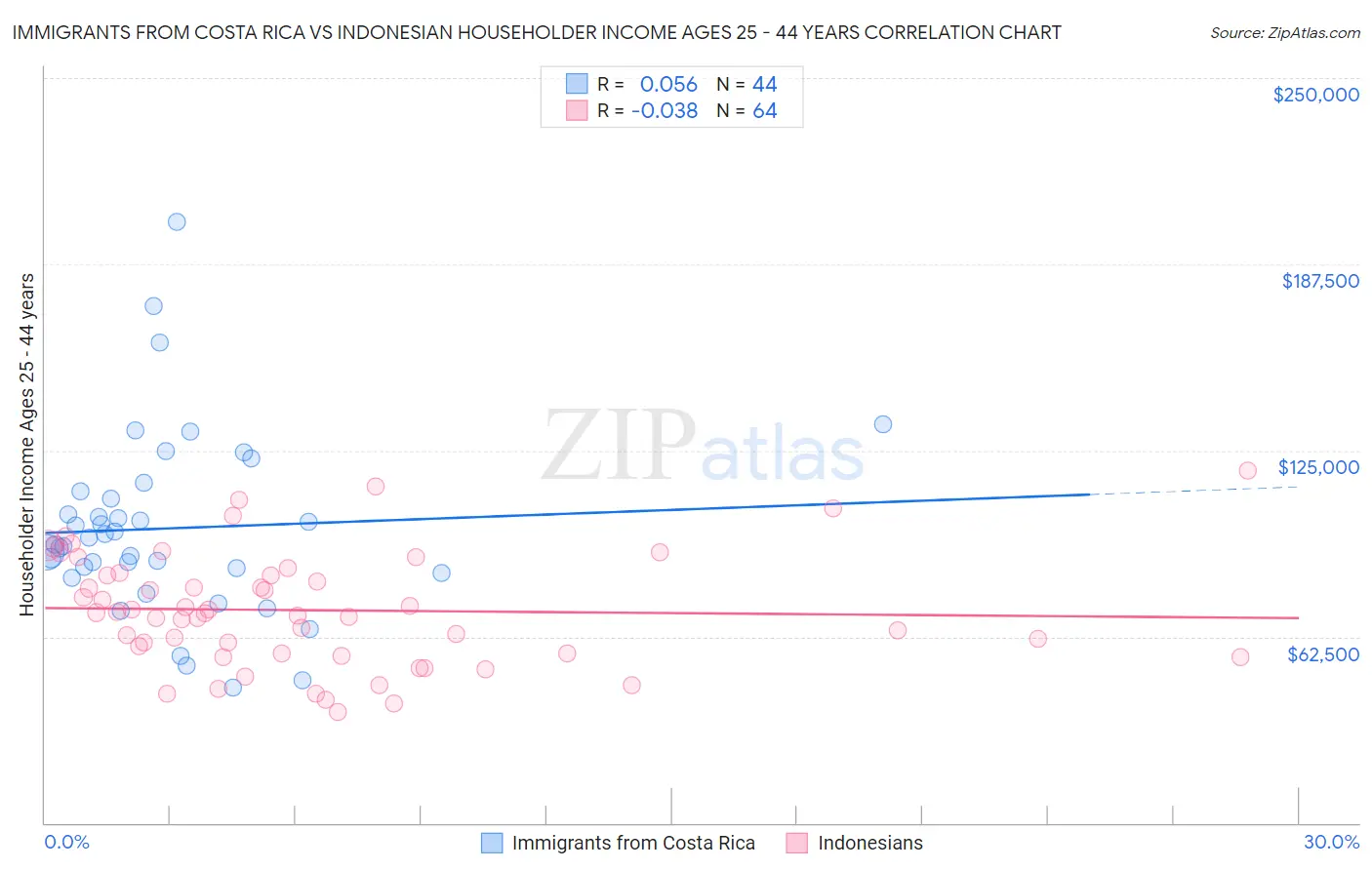 Immigrants from Costa Rica vs Indonesian Householder Income Ages 25 - 44 years