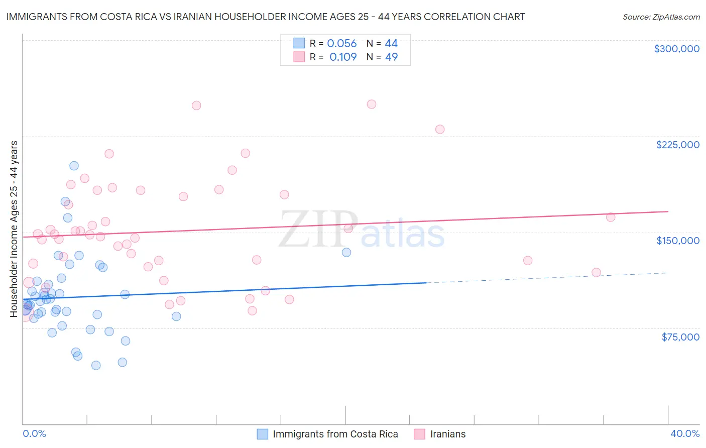 Immigrants from Costa Rica vs Iranian Householder Income Ages 25 - 44 years