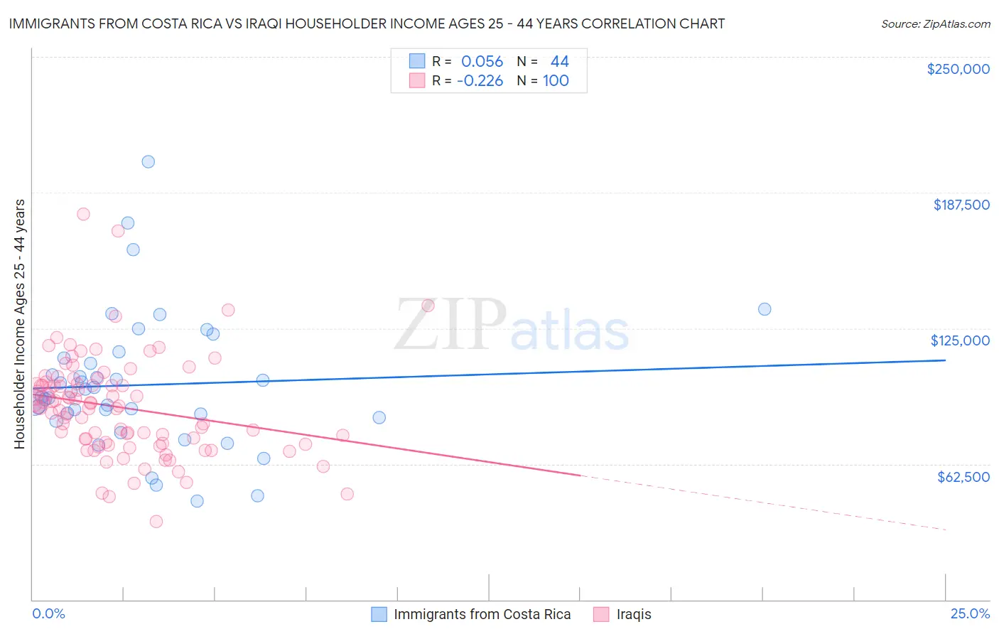 Immigrants from Costa Rica vs Iraqi Householder Income Ages 25 - 44 years