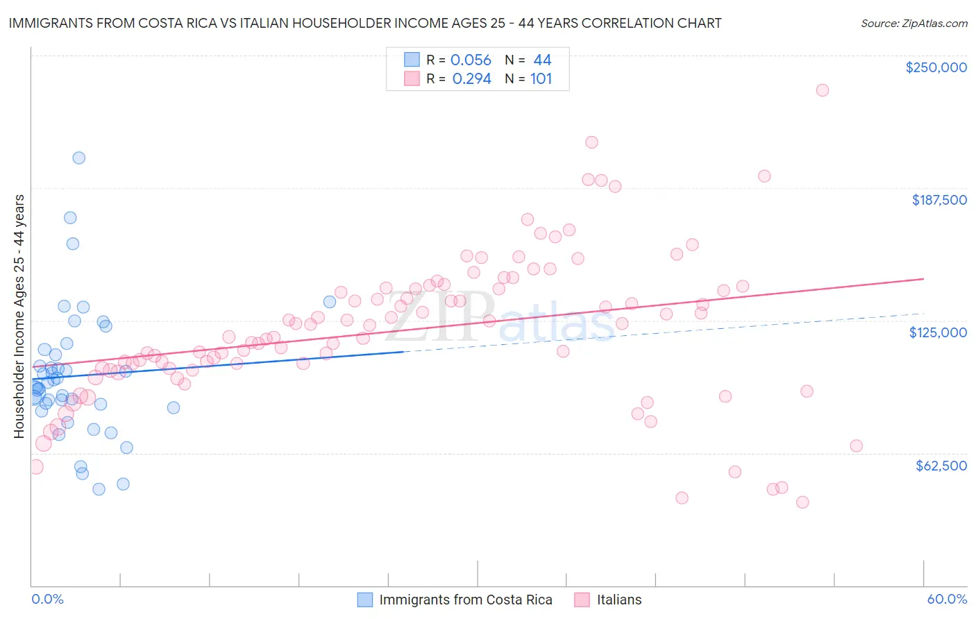 Immigrants from Costa Rica vs Italian Householder Income Ages 25 - 44 years