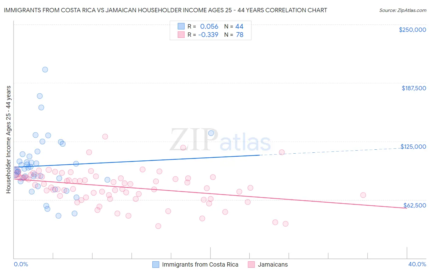 Immigrants from Costa Rica vs Jamaican Householder Income Ages 25 - 44 years