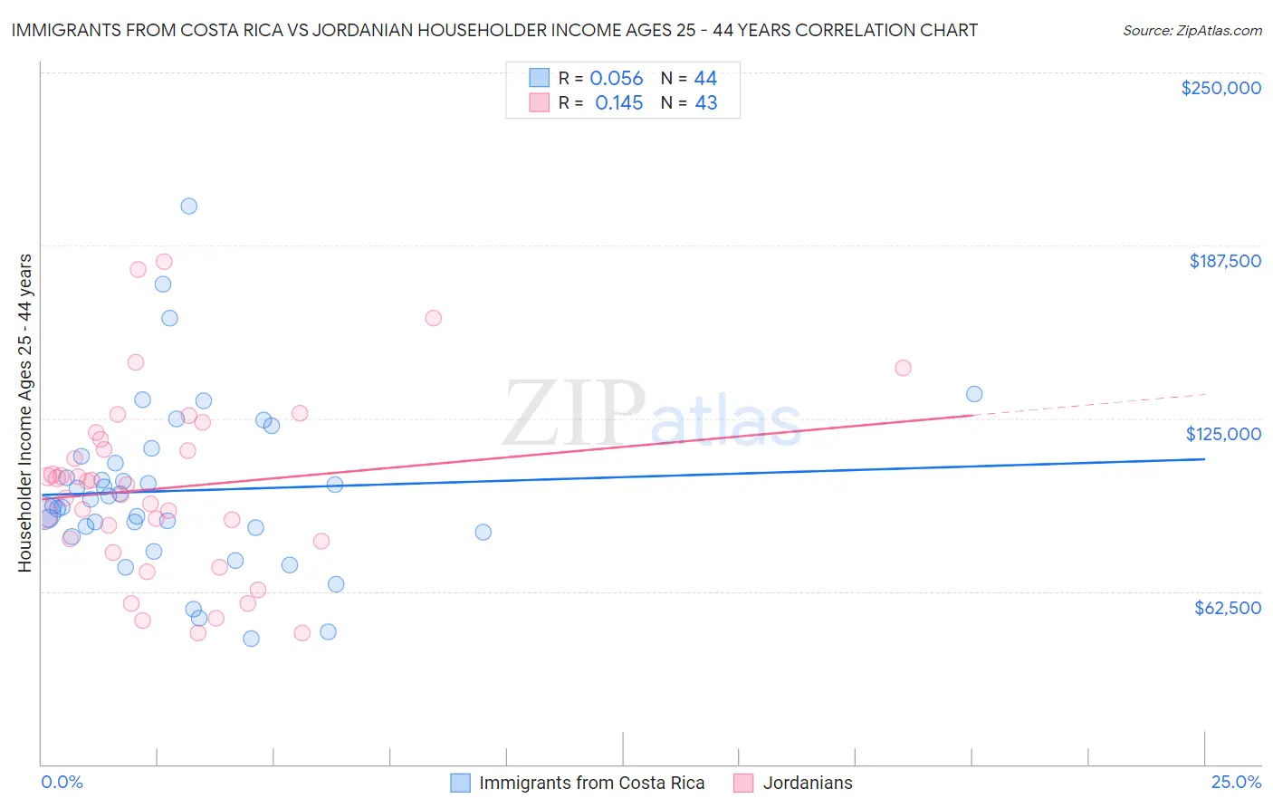 Immigrants from Costa Rica vs Jordanian Householder Income Ages 25 - 44 years