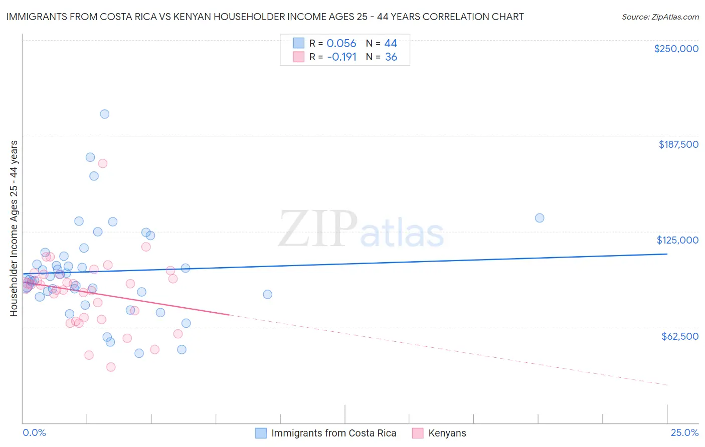 Immigrants from Costa Rica vs Kenyan Householder Income Ages 25 - 44 years