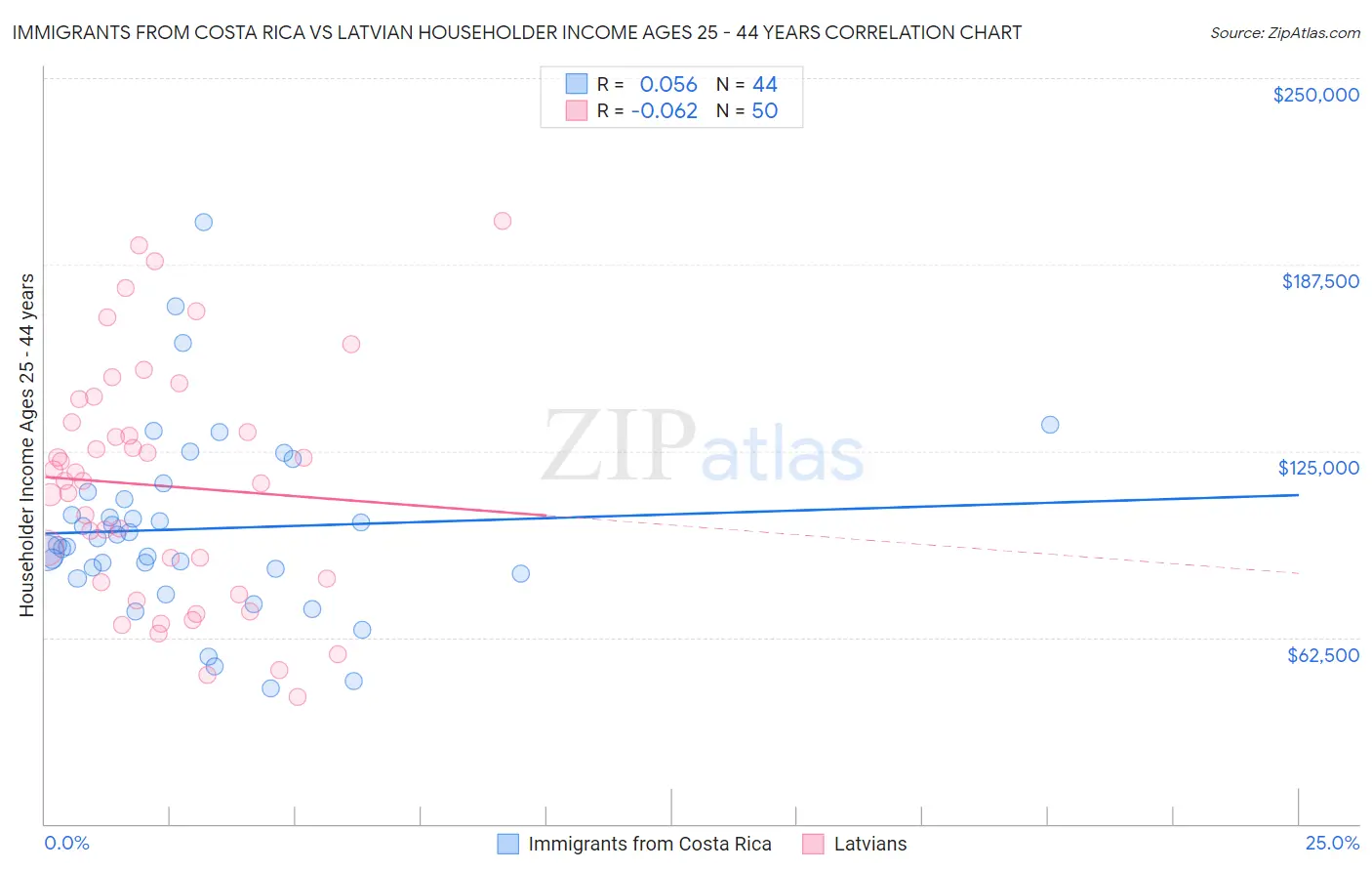 Immigrants from Costa Rica vs Latvian Householder Income Ages 25 - 44 years