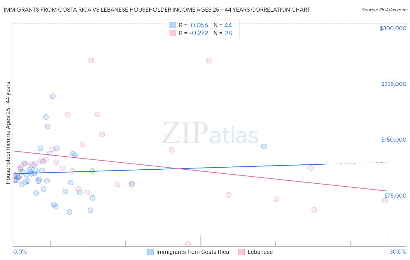 Immigrants from Costa Rica vs Lebanese Householder Income Ages 25 - 44 years
