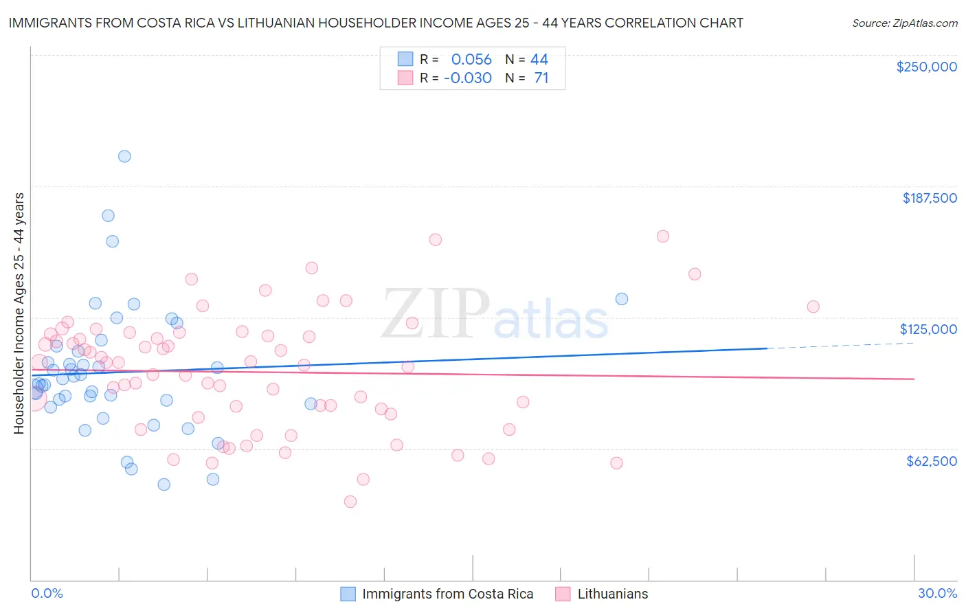 Immigrants from Costa Rica vs Lithuanian Householder Income Ages 25 - 44 years
