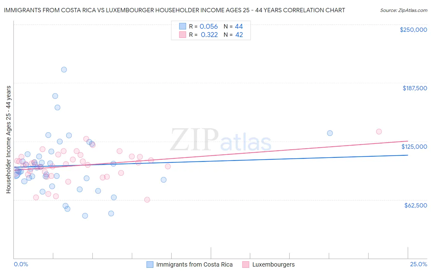 Immigrants from Costa Rica vs Luxembourger Householder Income Ages 25 - 44 years