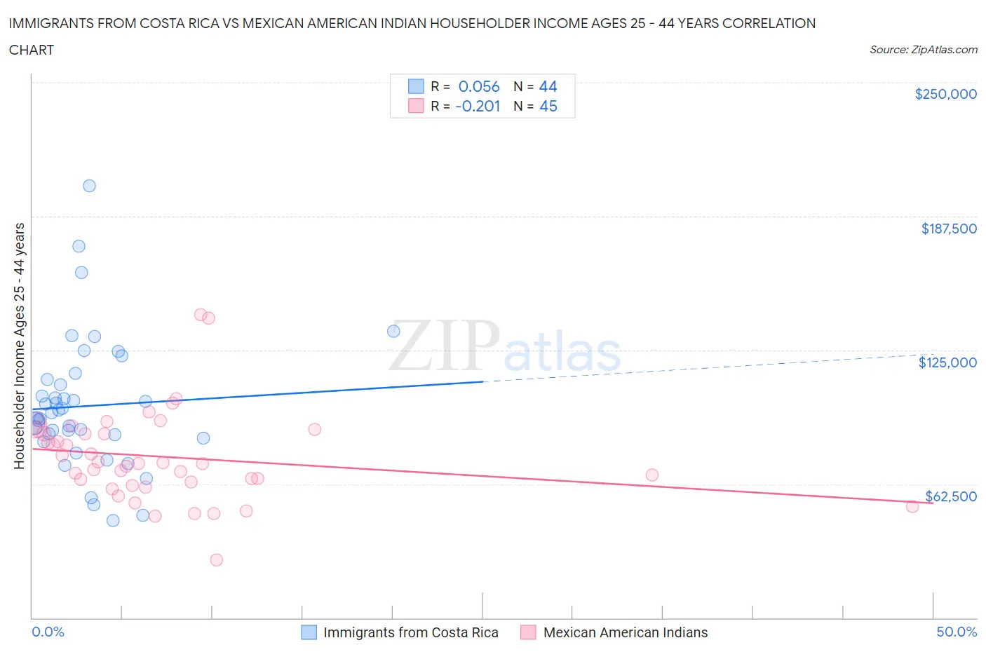 Immigrants from Costa Rica vs Mexican American Indian Householder Income Ages 25 - 44 years