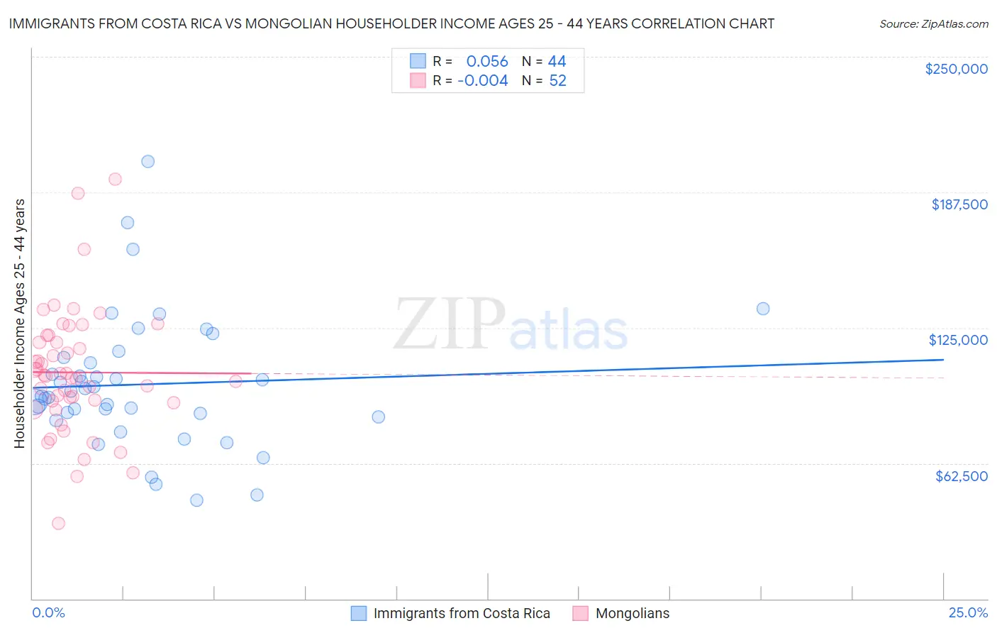 Immigrants from Costa Rica vs Mongolian Householder Income Ages 25 - 44 years