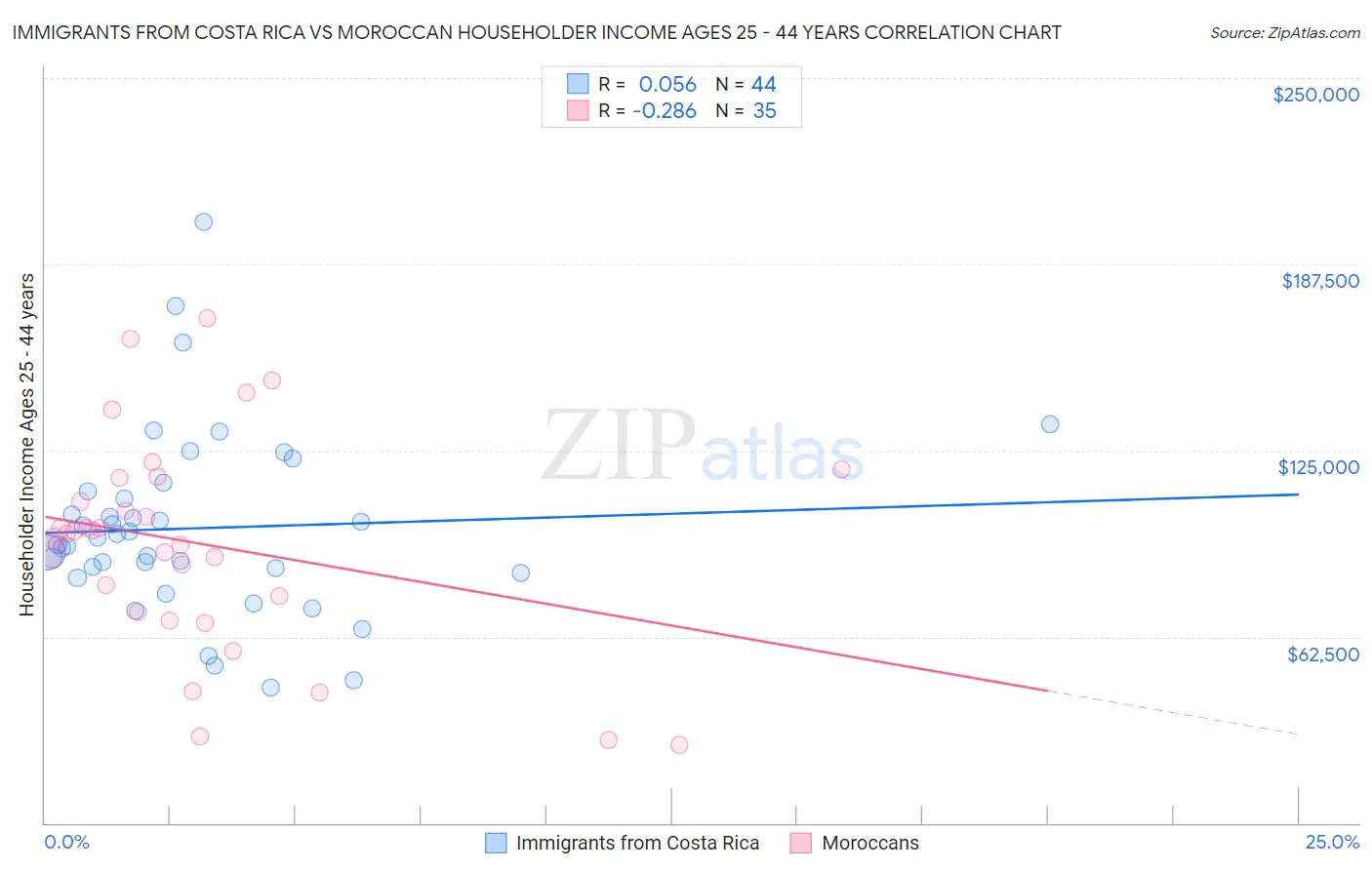 Immigrants from Costa Rica vs Moroccan Householder Income Ages 25 - 44 years