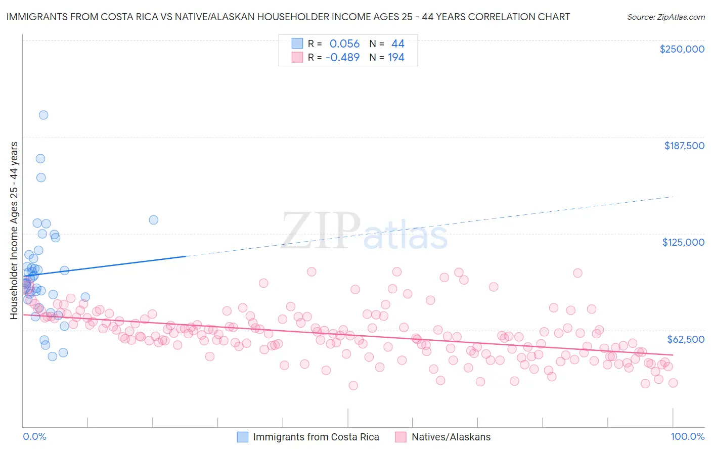 Immigrants from Costa Rica vs Native/Alaskan Householder Income Ages 25 - 44 years