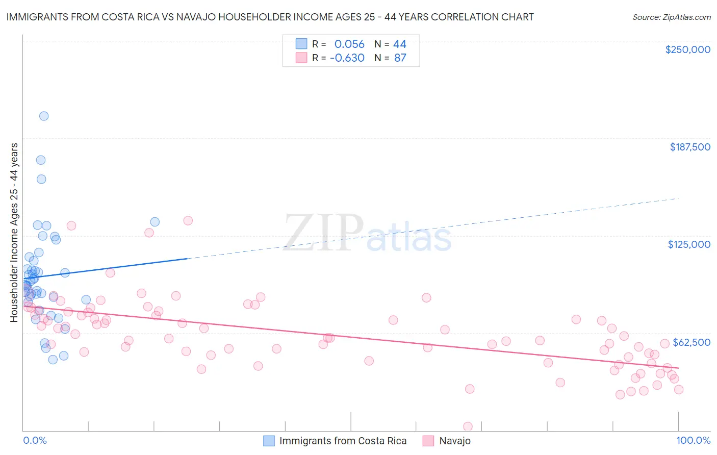 Immigrants from Costa Rica vs Navajo Householder Income Ages 25 - 44 years