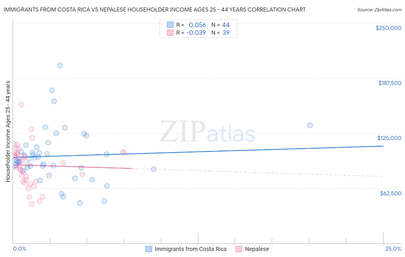 Immigrants from Costa Rica vs Nepalese Householder Income Ages 25 - 44 years