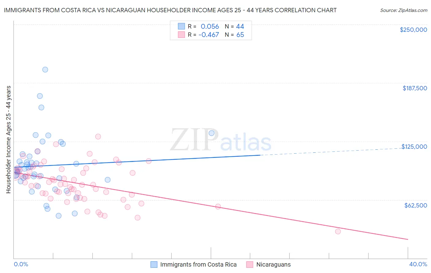 Immigrants from Costa Rica vs Nicaraguan Householder Income Ages 25 - 44 years