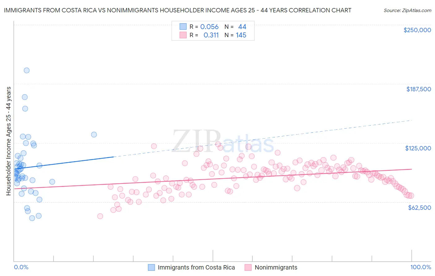 Immigrants from Costa Rica vs Nonimmigrants Householder Income Ages 25 - 44 years