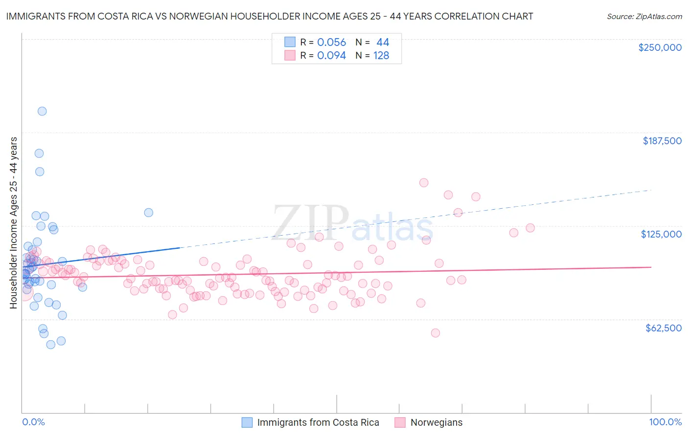 Immigrants from Costa Rica vs Norwegian Householder Income Ages 25 - 44 years