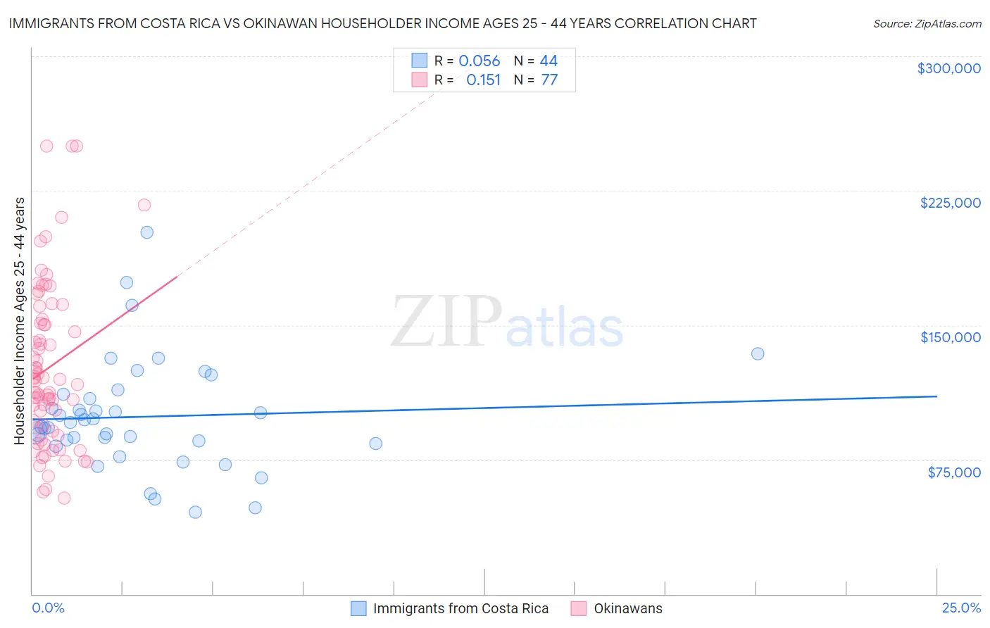 Immigrants from Costa Rica vs Okinawan Householder Income Ages 25 - 44 years