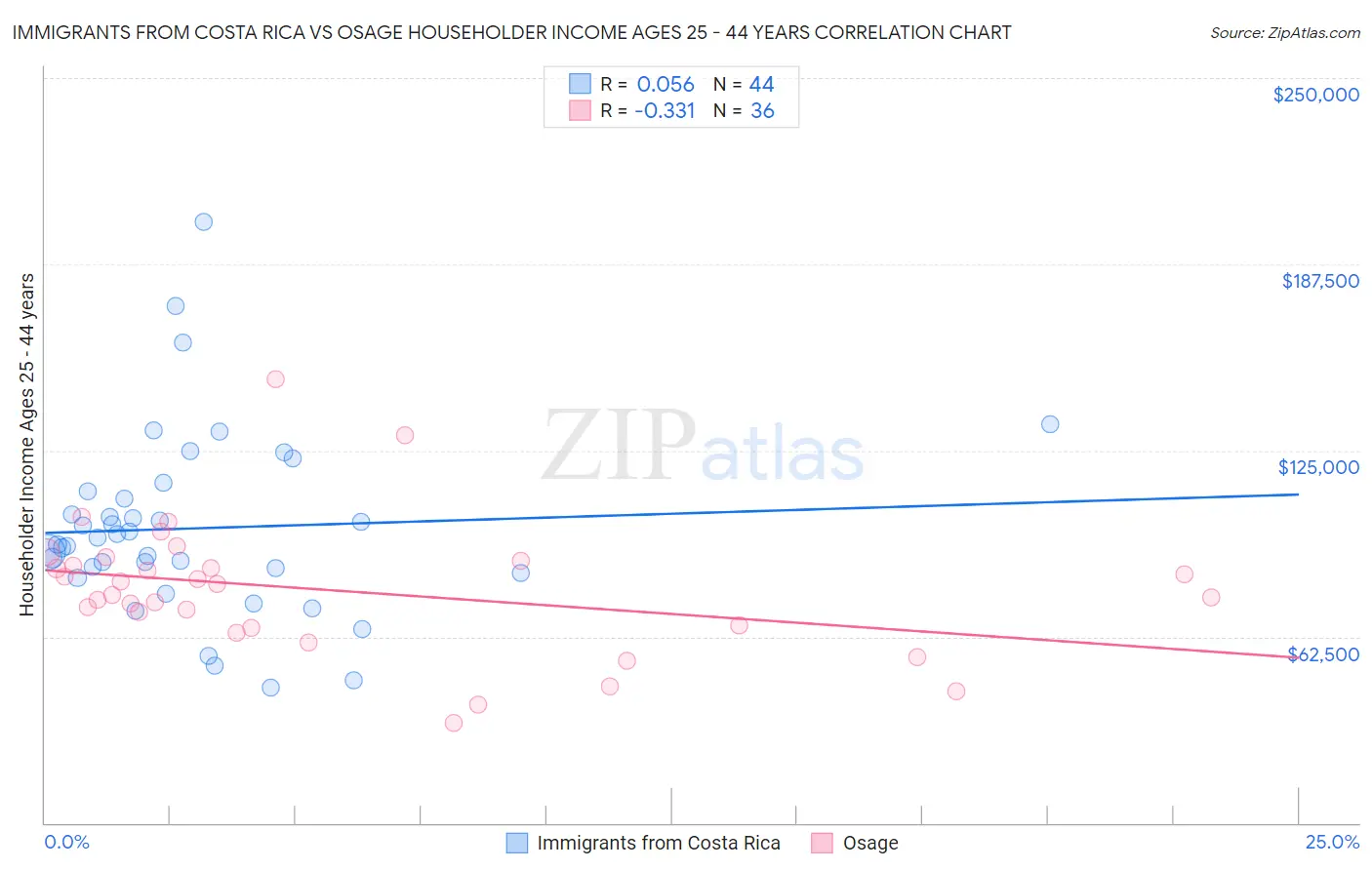 Immigrants from Costa Rica vs Osage Householder Income Ages 25 - 44 years