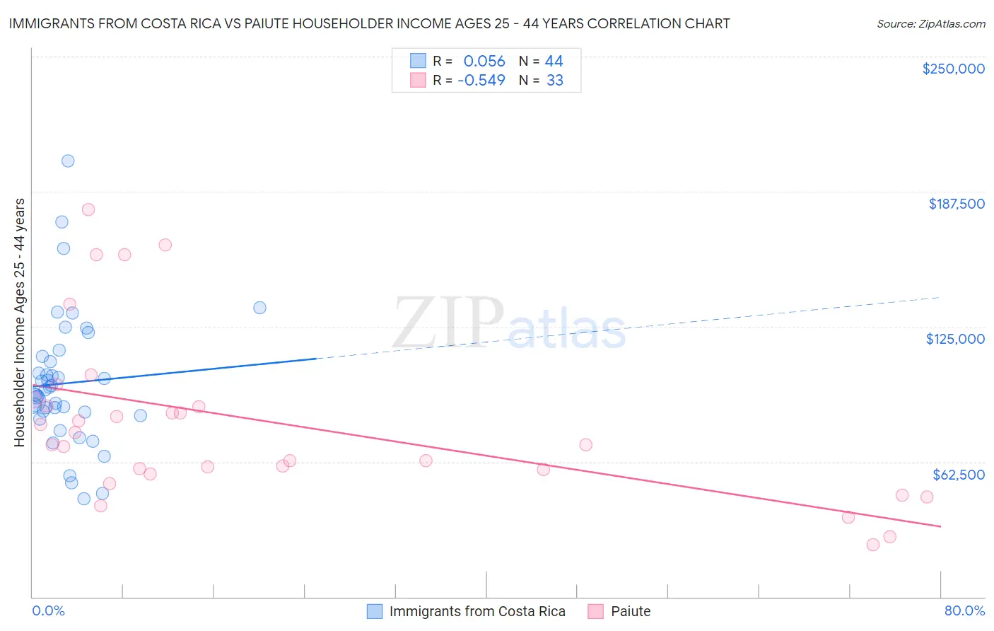 Immigrants from Costa Rica vs Paiute Householder Income Ages 25 - 44 years