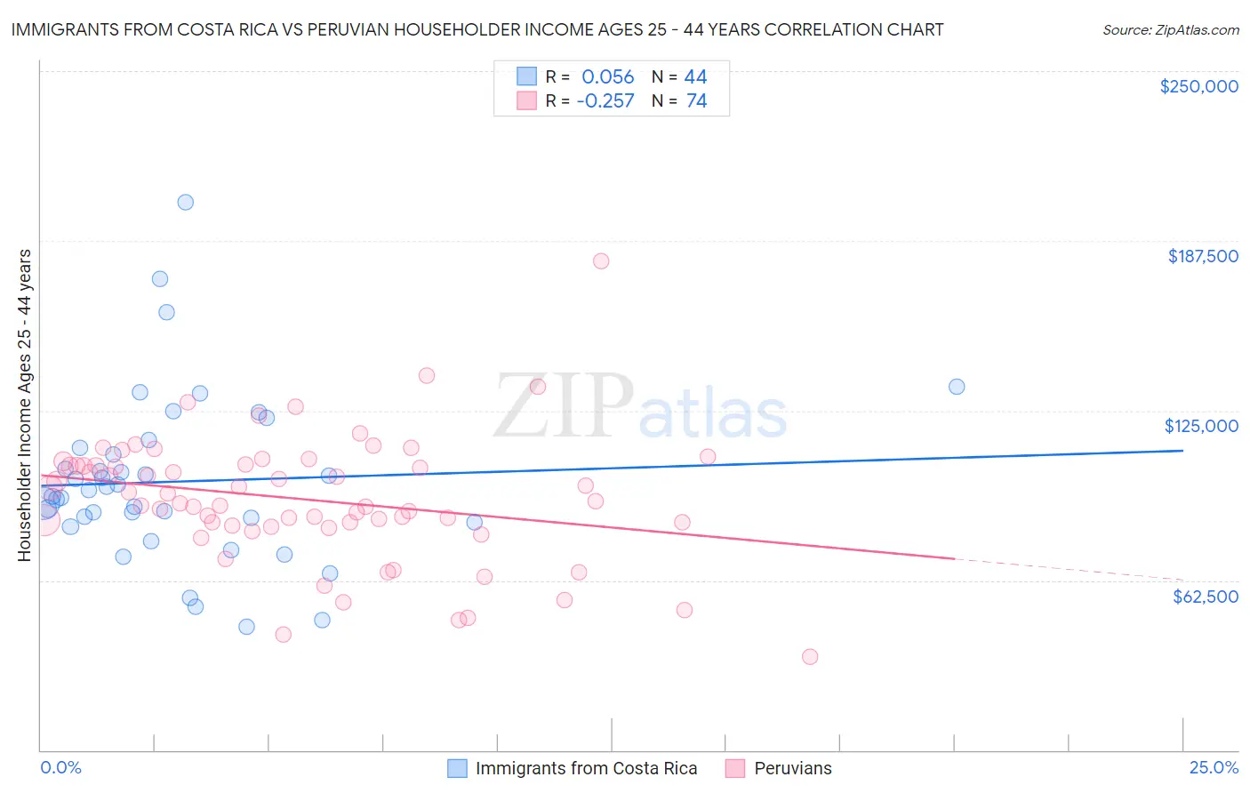 Immigrants from Costa Rica vs Peruvian Householder Income Ages 25 - 44 years