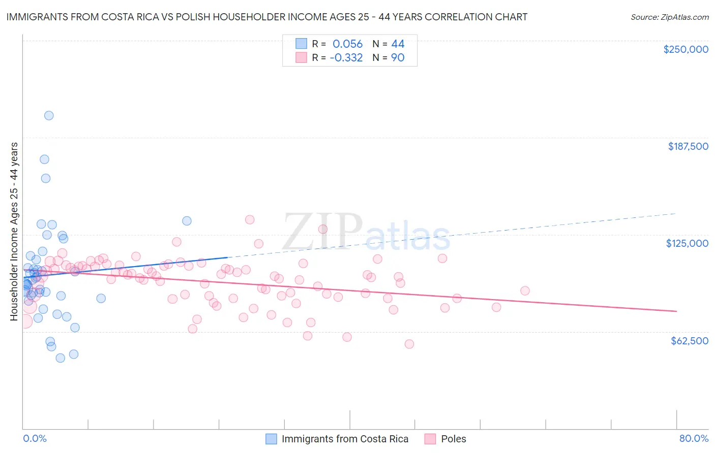 Immigrants from Costa Rica vs Polish Householder Income Ages 25 - 44 years