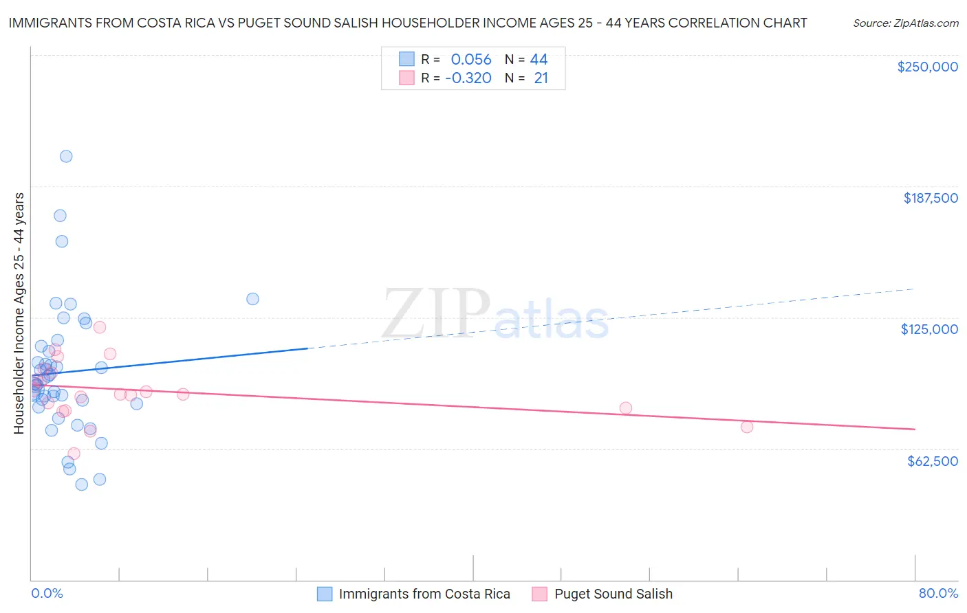 Immigrants from Costa Rica vs Puget Sound Salish Householder Income Ages 25 - 44 years