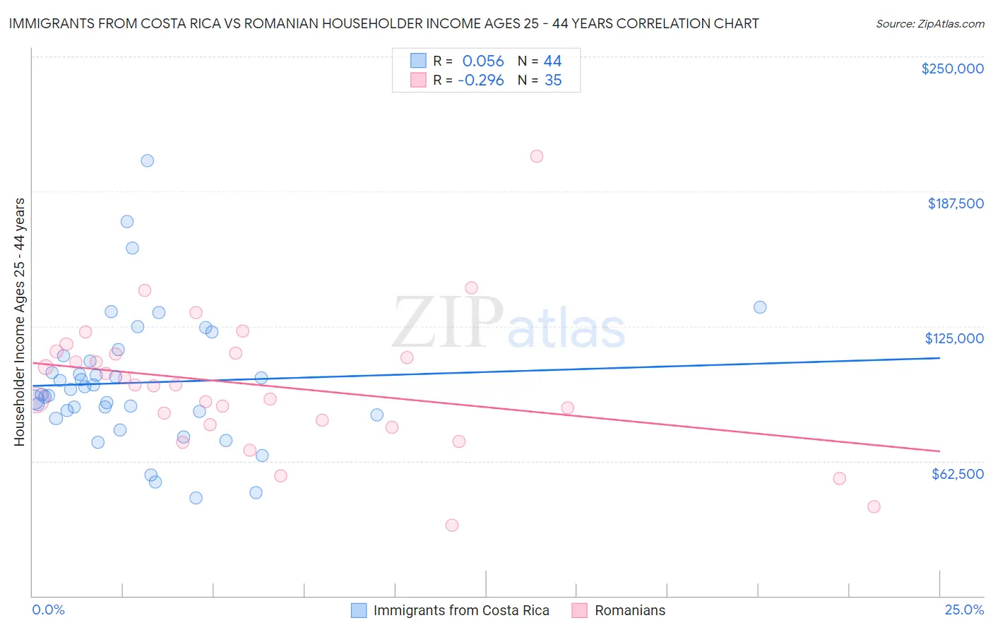 Immigrants from Costa Rica vs Romanian Householder Income Ages 25 - 44 years