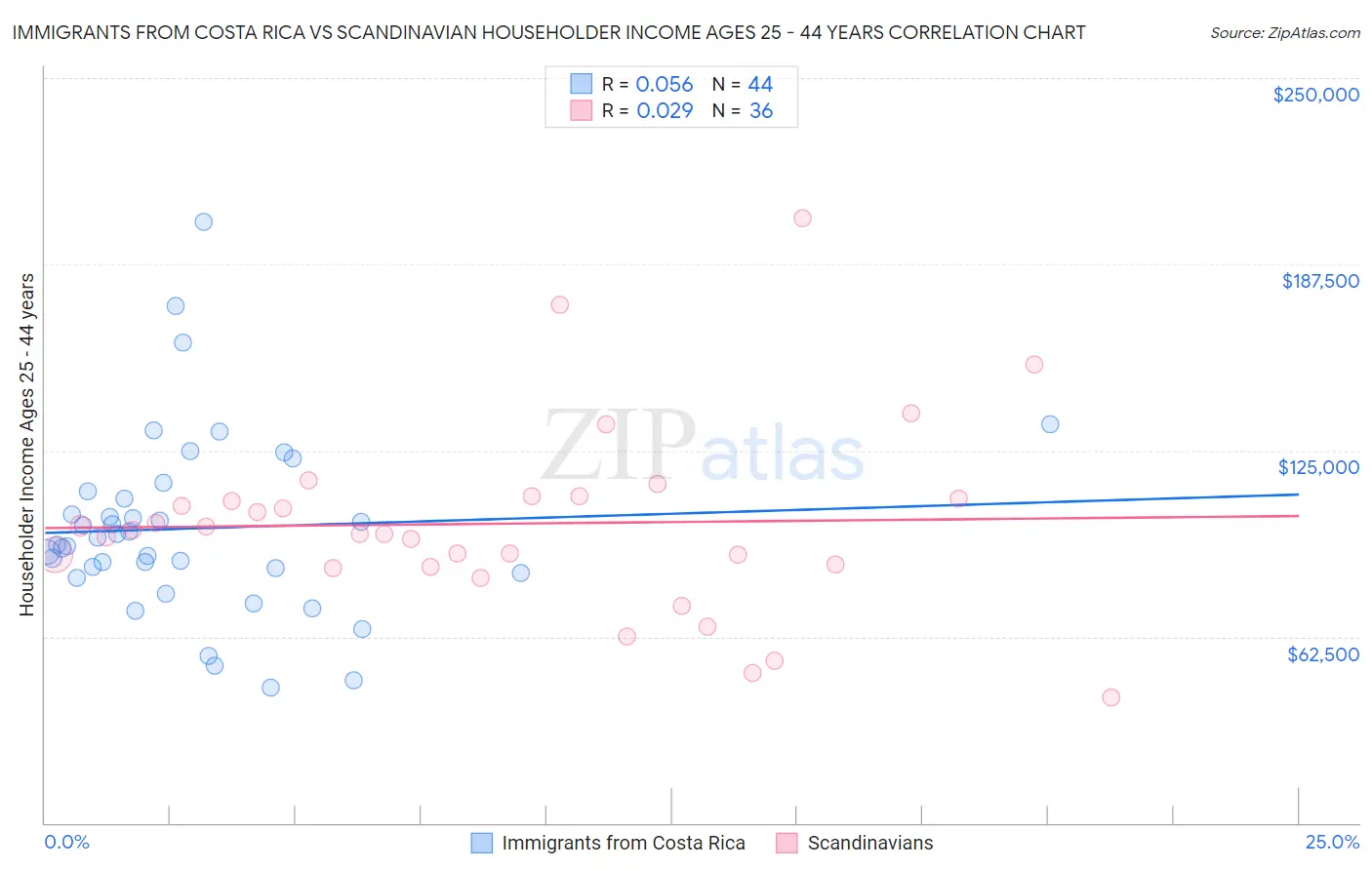 Immigrants from Costa Rica vs Scandinavian Householder Income Ages 25 - 44 years