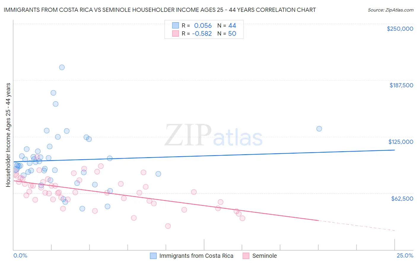 Immigrants from Costa Rica vs Seminole Householder Income Ages 25 - 44 years