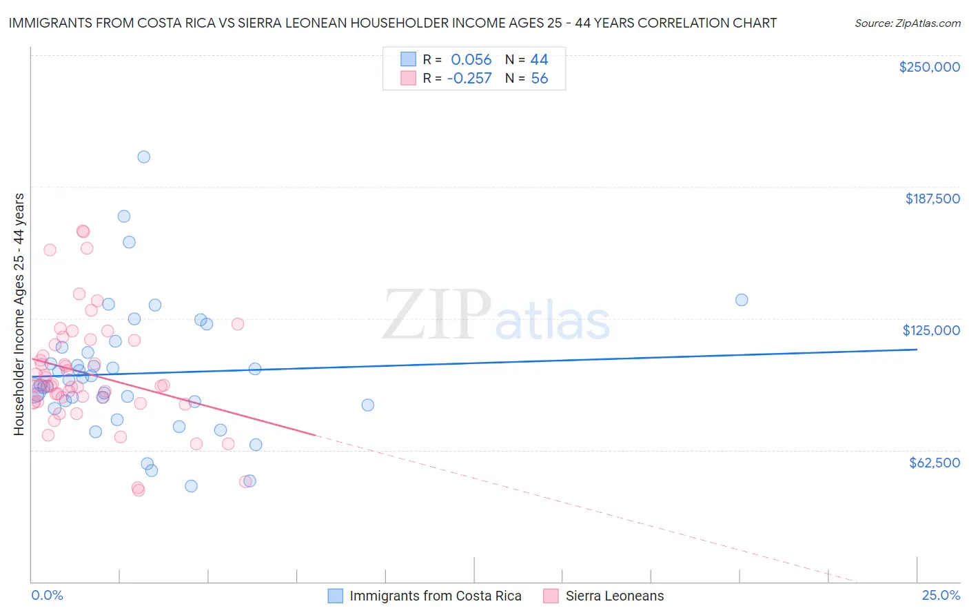 Immigrants from Costa Rica vs Sierra Leonean Householder Income Ages 25 - 44 years