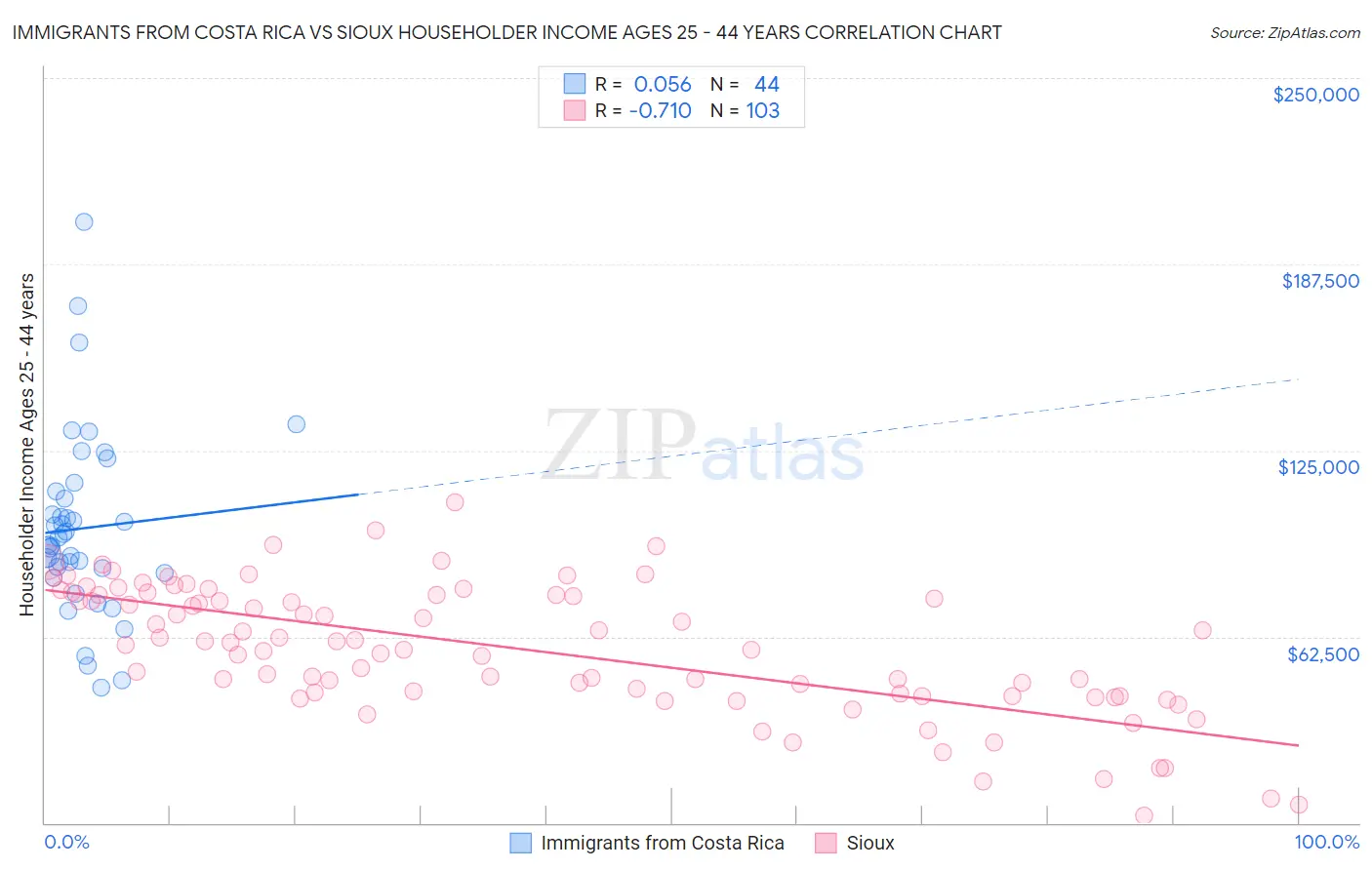 Immigrants from Costa Rica vs Sioux Householder Income Ages 25 - 44 years