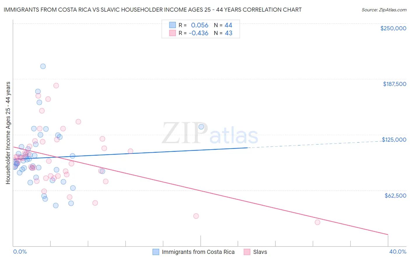 Immigrants from Costa Rica vs Slavic Householder Income Ages 25 - 44 years