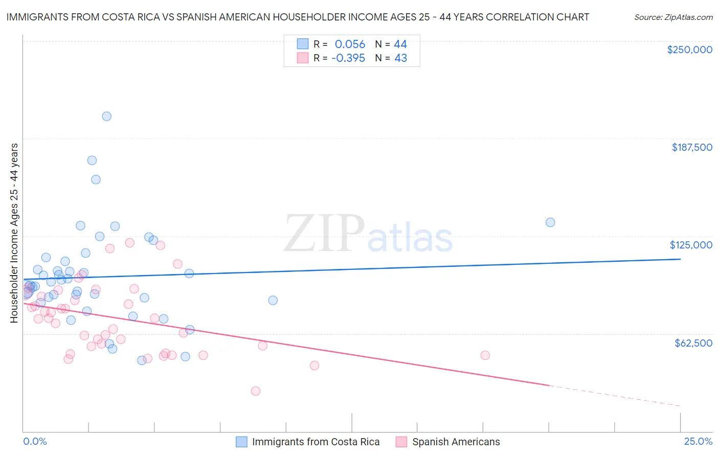 Immigrants from Costa Rica vs Spanish American Householder Income Ages 25 - 44 years