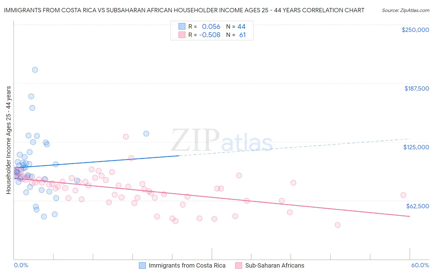 Immigrants from Costa Rica vs Subsaharan African Householder Income Ages 25 - 44 years