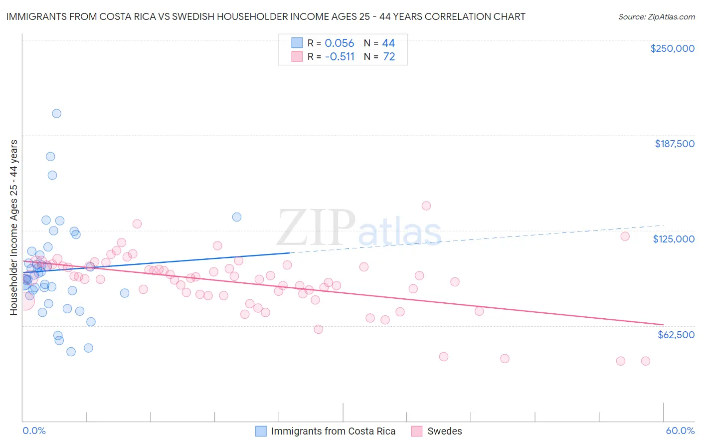 Immigrants from Costa Rica vs Swedish Householder Income Ages 25 - 44 years