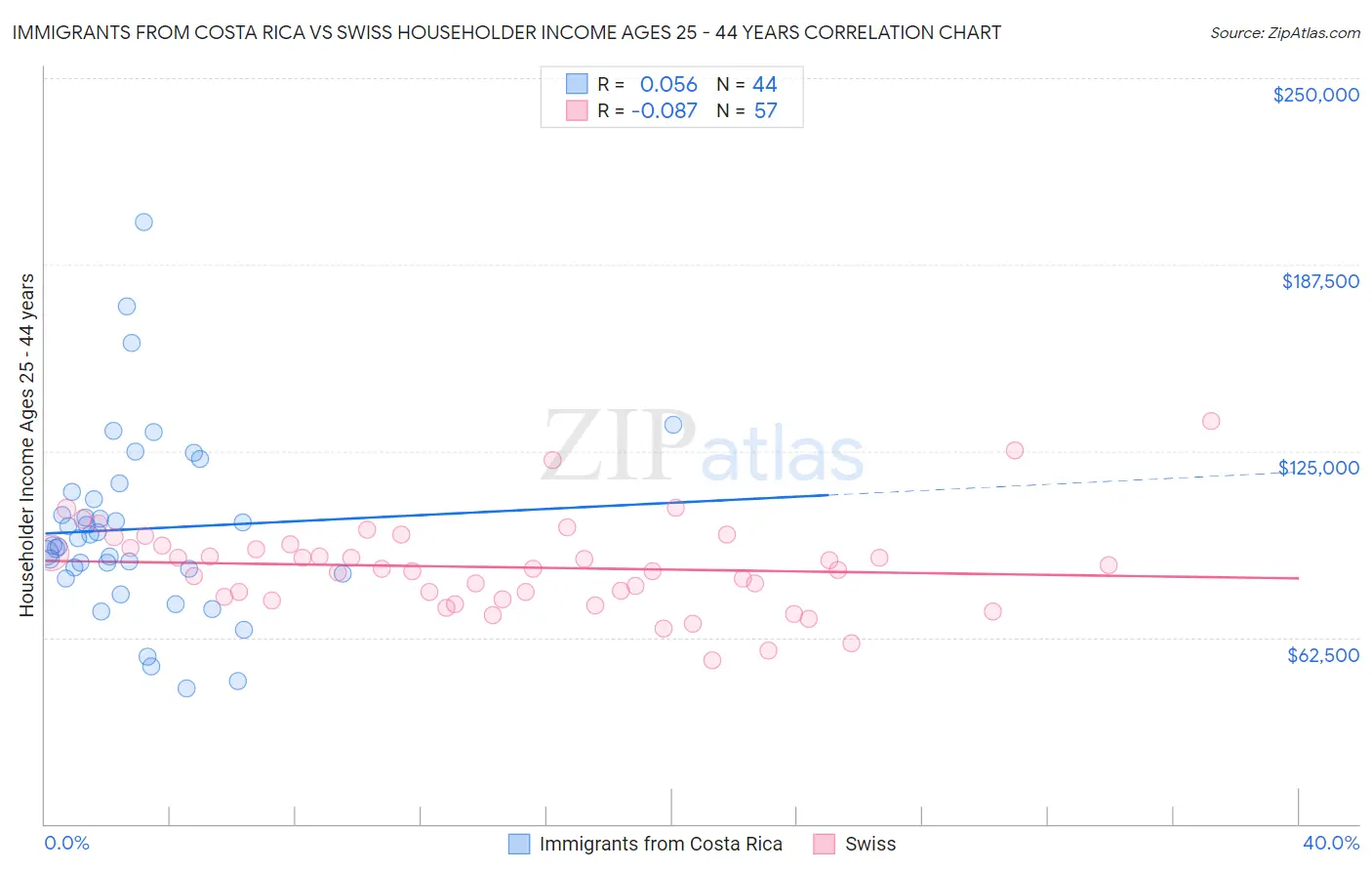 Immigrants from Costa Rica vs Swiss Householder Income Ages 25 - 44 years