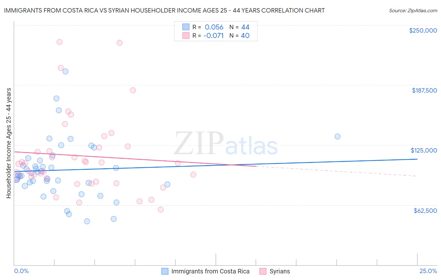 Immigrants from Costa Rica vs Syrian Householder Income Ages 25 - 44 years