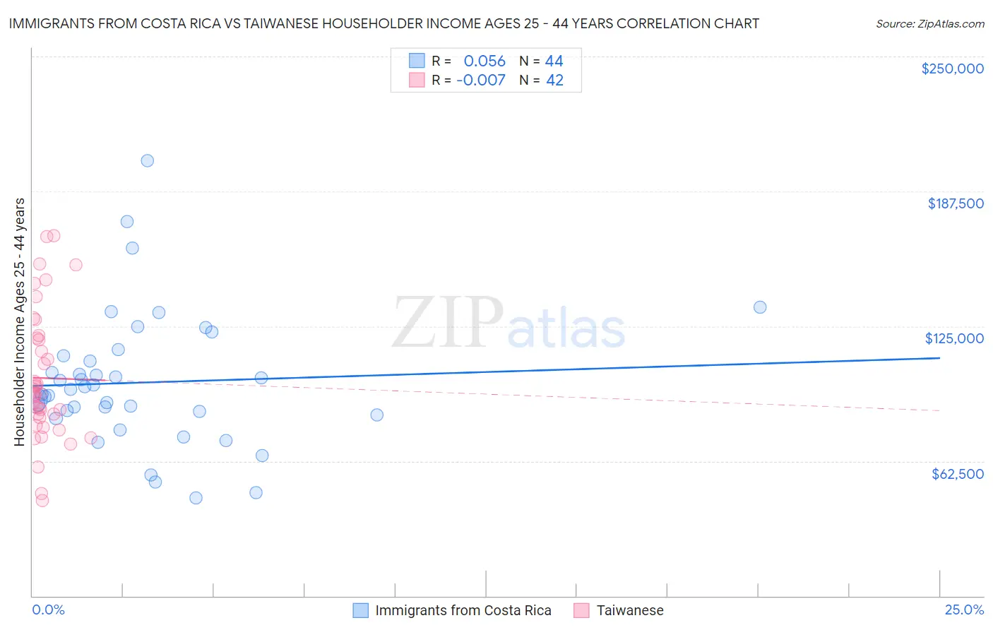 Immigrants from Costa Rica vs Taiwanese Householder Income Ages 25 - 44 years