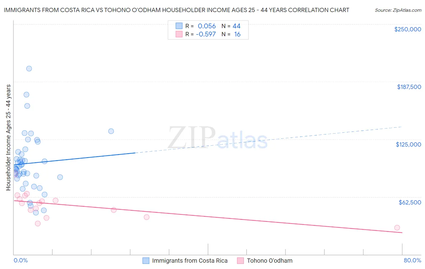 Immigrants from Costa Rica vs Tohono O'odham Householder Income Ages 25 - 44 years