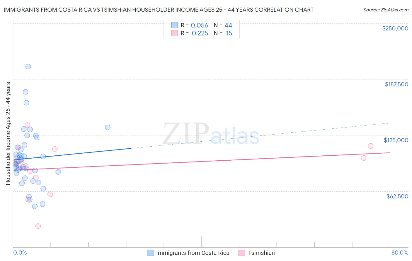 Immigrants from Costa Rica vs Tsimshian Householder Income Ages 25 - 44 years