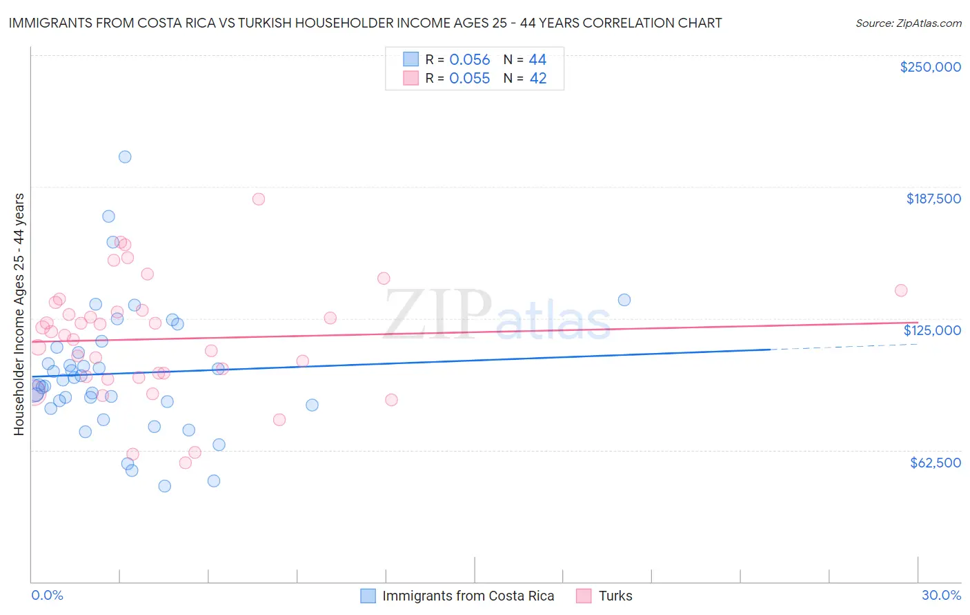 Immigrants from Costa Rica vs Turkish Householder Income Ages 25 - 44 years